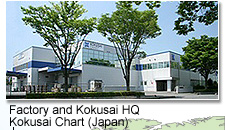 Kokusai Chart